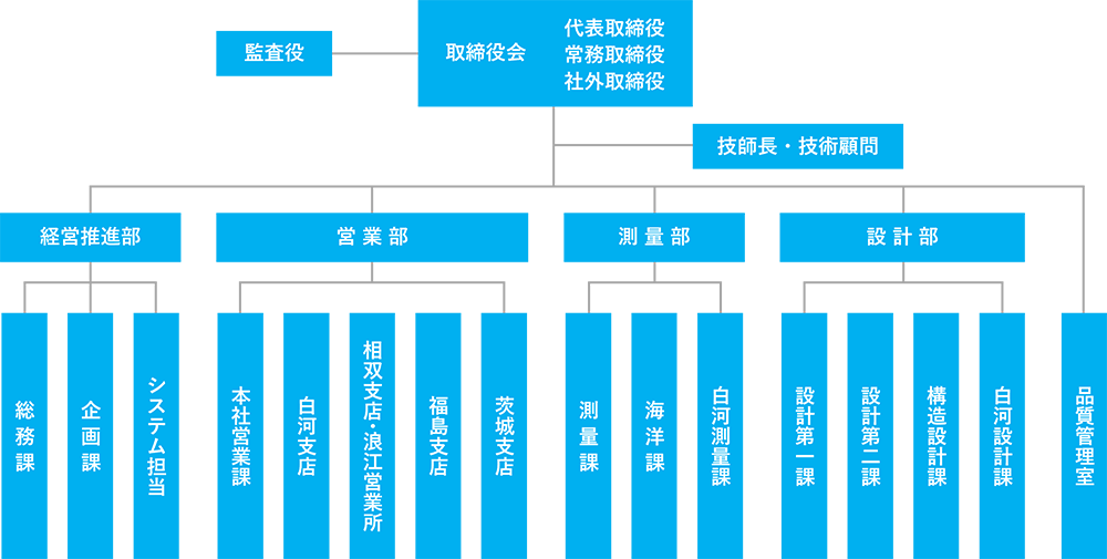 組織図